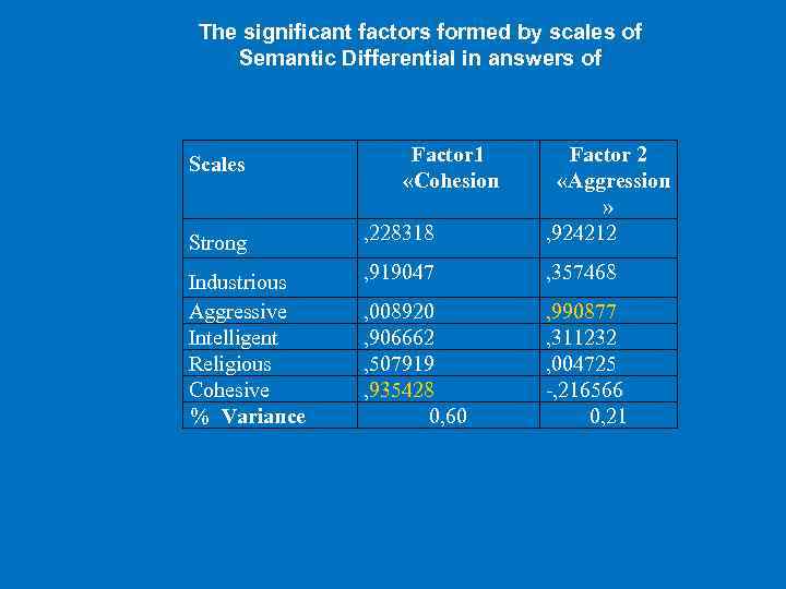 The significant factors formed by scales of Semantic Differential in answers of Strong ,