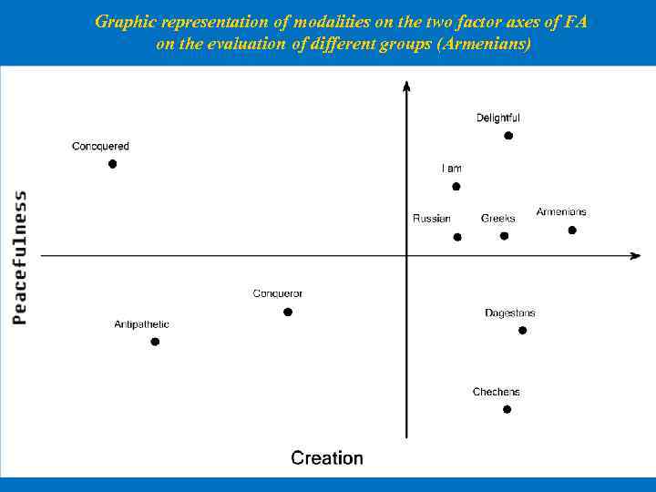 Graphic representation of modalities on the two factor axes of FA on the evaluation