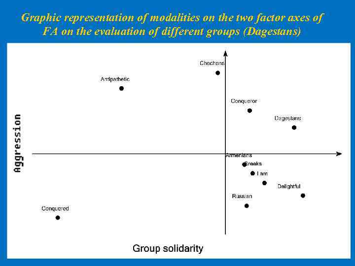 Graphic representation of modalities on the two factor axes of FA on the evaluation