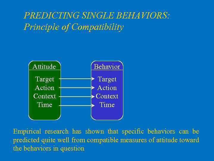 PREDICTING SINGLE BEHAVIORS: Principle of Compatibility Attitude Behavior Target Action Context Time Empirical research