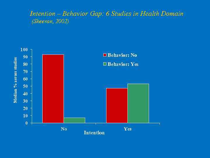 Intention – Behavior Gap: 6 Studies in Health Domain (Sheeran, 2002) Median % across