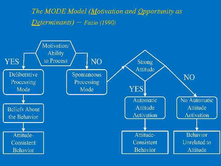 The MODE Model (Motivation and Opportunity as Determinants) – Fazio (1990) 