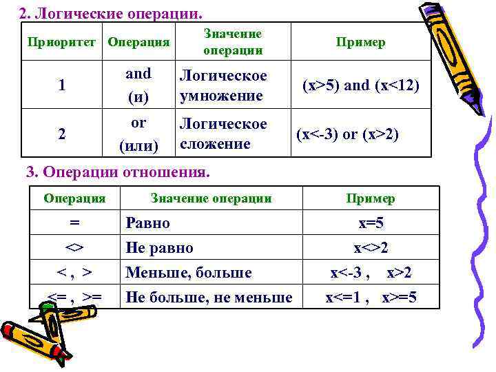 2. Логические операции. Приоритет Операция Значение операции 1 аnd (и) Логическое умножение 2 or