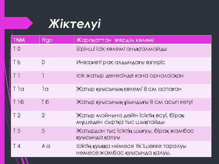 Жіктелуі TNM Figo Т 0 Жарақаттан жердің көлемі Бірінші ісік көлемі анықталмайды Т is