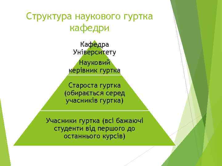 Структура наукового гуртка кафедри Кафедра Університету Науковий керівник гуртка Староста гуртка (обирається серед учасників