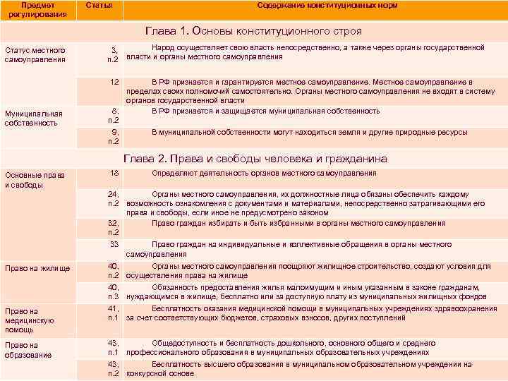 Предмет регулирования Статья Содержание конституционных норм Глава 1. Основы конституционного строя Статус местного самоуправления