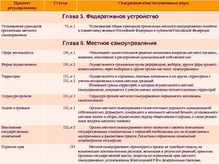 Предмет регулирования Статья Содержание конституционных норм Глава 3. Федеративное устройство Установление принципов организации местного