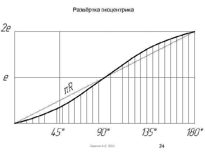 Развёртка эксцентрика Смагин А. С. 2011 24 