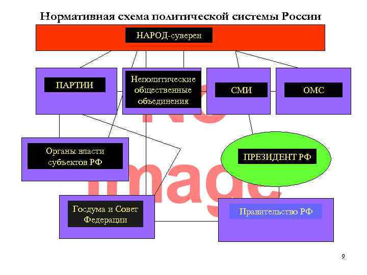 Составьте схему политической системы рф