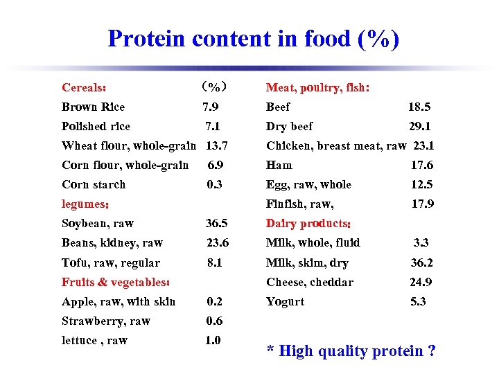 Protein content in food (%) Cereals： （%） Meat, poultry, fish: Brown Rice 7. 9