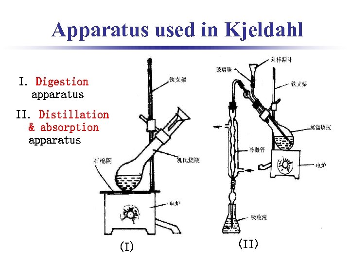 Apparatus used in Kjeldahl I. Digestion apparatus II. Distillation & absorption apparatus (I) (II)