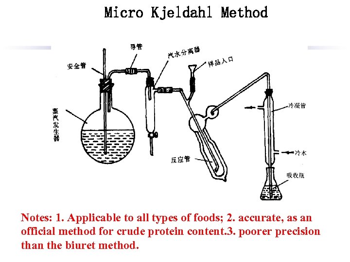 Micro Kjeldahl Method Notes: 1. Applicable to all types of foods; 2. accurate, as