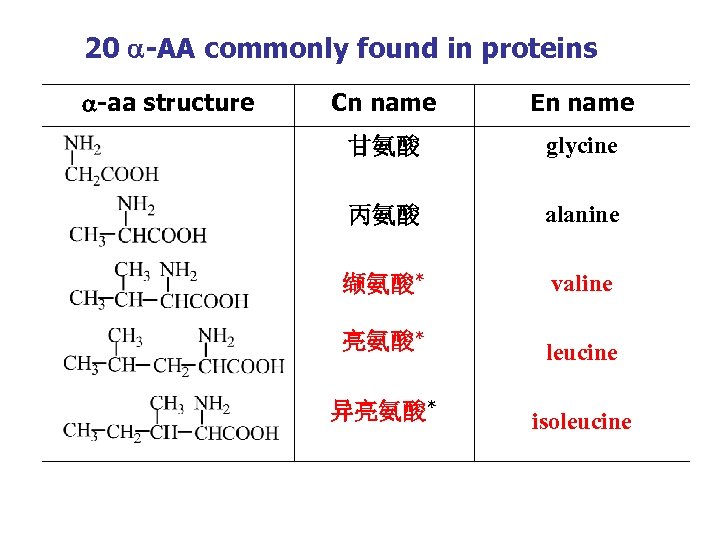 20 -AA commonly found in proteins -aa structure Cn name En name 甘氨酸 glycine