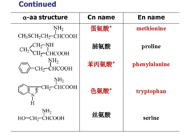 Continued -aa structure Cn name En name 蛋氨酸* methionine 脯氨酸 proline 苯丙氨酸* phenylalanine 色氨酸*