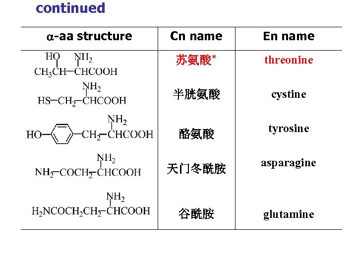 continued -aa structure Cn name En name 苏氨酸* threonine 半胱氨酸 cystine 酪氨酸 tyrosine 天门冬酰胺