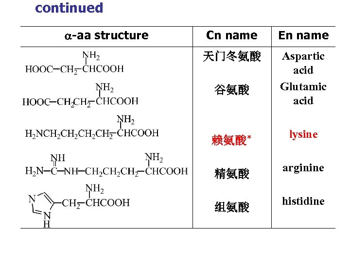 continued -aa structure Cn name En name 天门冬氨酸 Aspartic acid Glutamic acid 谷氨酸 赖氨酸*