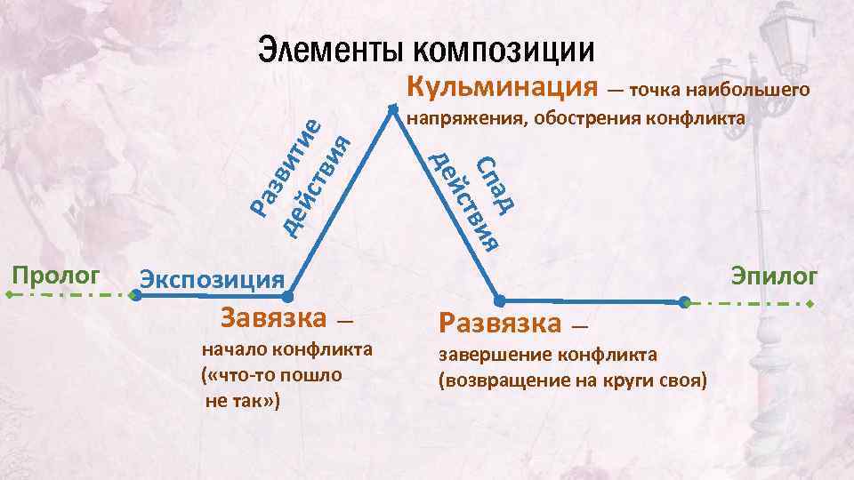 Элементы композиции ад Сп вия йст Пролог напряжения, обострения конфликта де Ра зви де