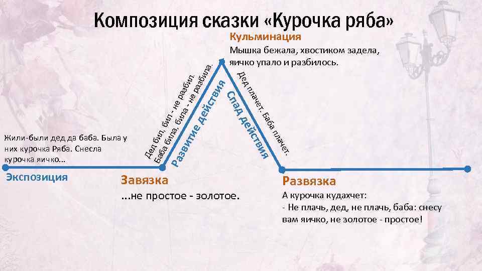 Композиция сказки «Курочка ряба» Кульминация ия ств аче л д п. чет я ви