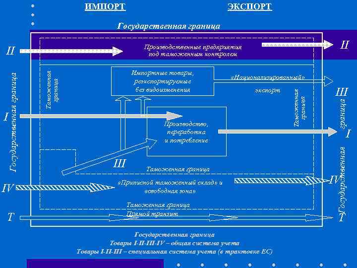 ИМПОРТ ЭКСПОРТ Государственная граница Т Производство, переработка и потребление III Таможенная граница «Приписной таможенный