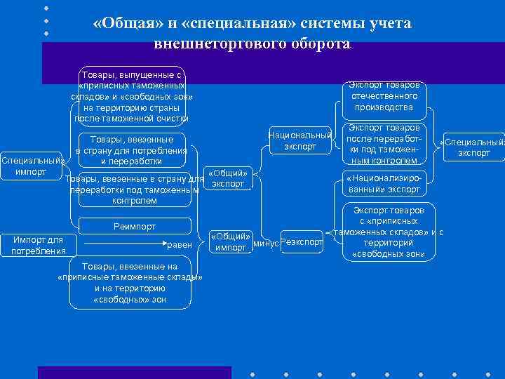  «Общая» и «специальная» системы учета внешнеторгового оборота Товары, выпущенные с «приписных таможенных складов»