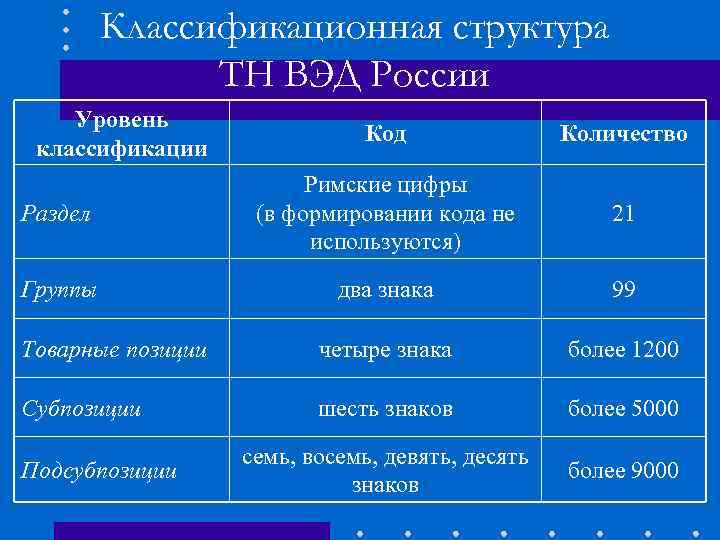 Классификационная структура ТН ВЭД России Уровень классификации Код Количество Раздел Римские цифры (в формировании