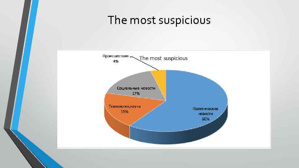 The most suspicious 