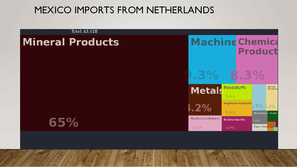 MEXICO IMPORTS FROM NETHERLANDS 