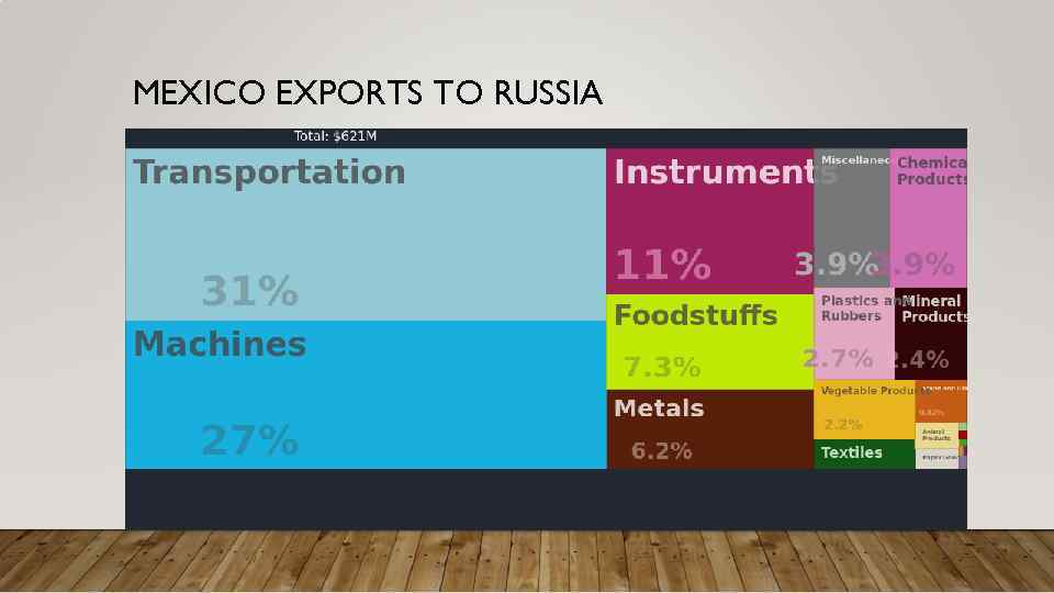 MEXICO EXPORTS TO RUSSIA 