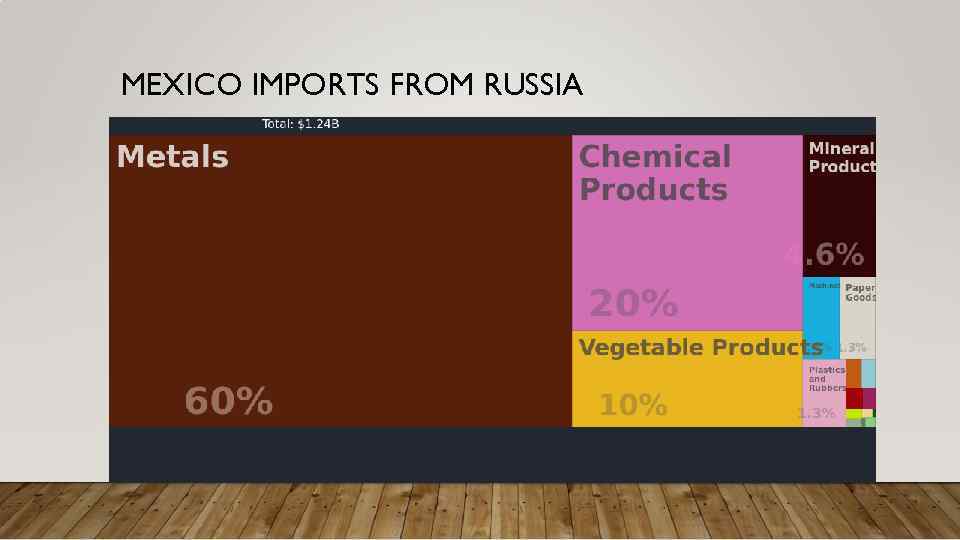 MEXICO IMPORTS FROM RUSSIA 