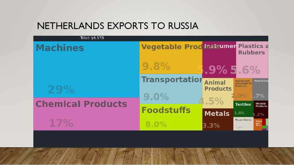 NETHERLANDS EXPORTS TO RUSSIA 
