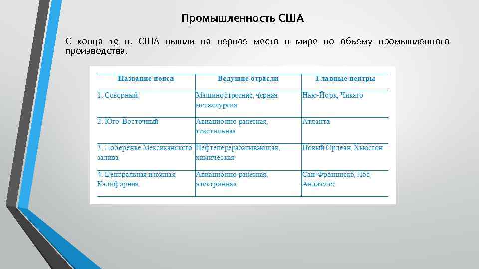 Промышленность США С конца 19 в. США вышли на первое место в мире по