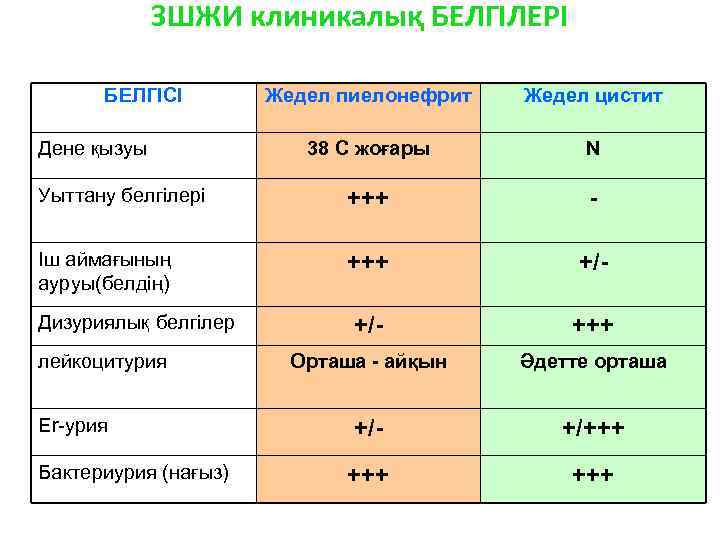 ЗШЖИ клиникалық БЕЛГІЛЕРІ БЕЛГІСІ Жедел пиелонефрит Жедел цистит 38 С жоғары N Уыттану белгілері