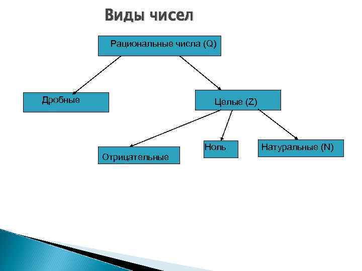 Натуральные и целые числа. Схема действительных чисел. Классификация действительных чисел схема. Схема натуральные числа целые числа рациональные числа. Классификация чисел в математике схема.