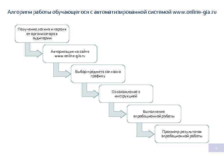 Алгоритм работы обучающегося с автоматизированной системой www. online-gia. ru Получение логина и пароля от