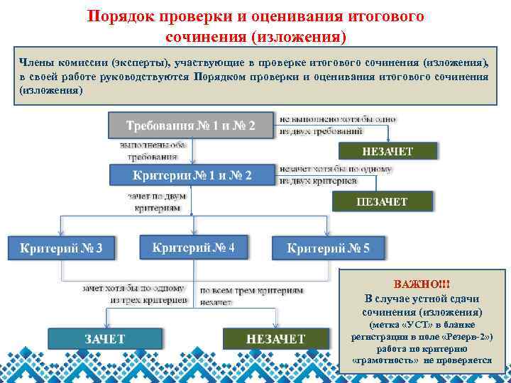 Порядок проверки и оценивания итогового сочинения (изложения) Члены комиссии (эксперты), участвующие в проверке итогового