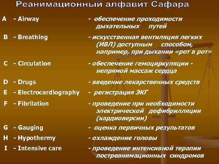 A - Airway - обеспечение проходимости дыхательных путей B - Breathing - искусственная вентиляция