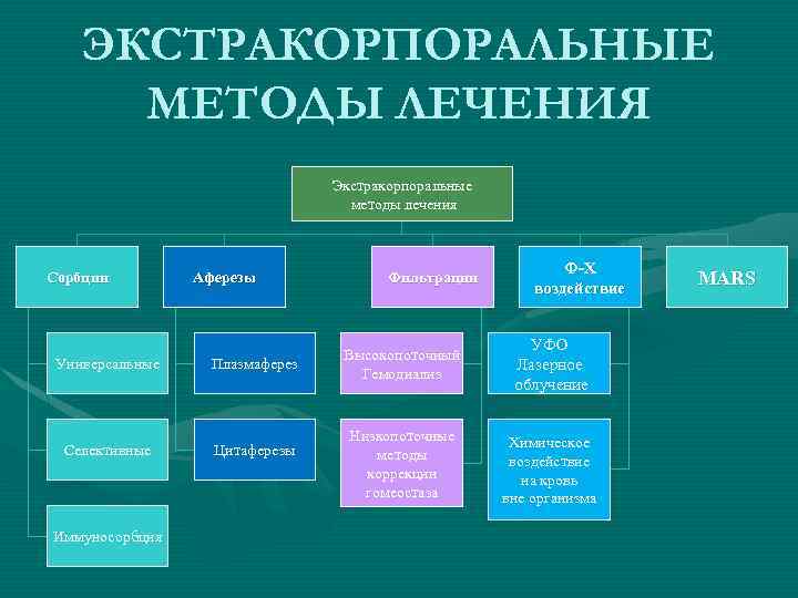 ЭКСТРАКОРПОРАЛЬНЫЕ МЕТОДЫ ЛЕЧЕНИЯ Экстракорпоральные методы лечения Сорбции Аферезы Универсальные Плазмаферез Селективные Цитаферезы Иммуносорбция Фильтрации