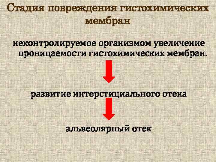 Стадия повреждения гистохимических мембран неконтролируемое организмом увеличение проницаемости гистохимических мембран. развитие интерстициального отека альвеолярный