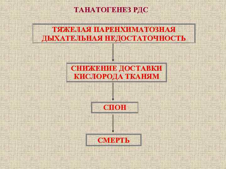 ТАНАТОГЕНЕЗ РДС ТЯЖЕЛАЯ ПАРЕНХИМАТОЗНАЯ ДЫХАТЕЛЬНАЯ НЕДОСТАТОЧНОСТЬ СНИЖЕНИЕ ДОСТАВКИ КИСЛОРОДА ТКАНЯМ СПОН СМЕРТЬ 