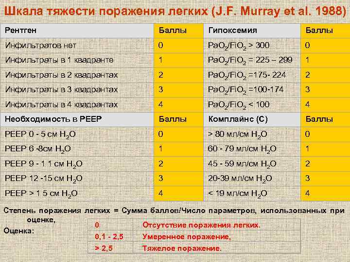 Шкала тяжести поражения легких (J. F. Murray et al. 1988) Рентген Баллы Гипоксемия Баллы