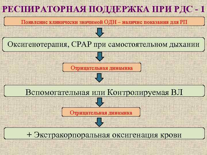 РЕСПИРАТОРНАЯ ПОДДЕРЖКА ПРИ РДС - 1 Появление клинически значимой ОДН – наличие показания для