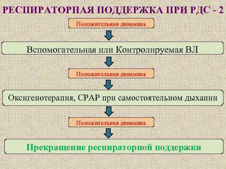 РЕСПИРАТОРНАЯ ПОДДЕРЖКА ПРИ РДС - 2 Положительная динамика Вспомогательная или Контролируемая ВЛ Положительная динамика