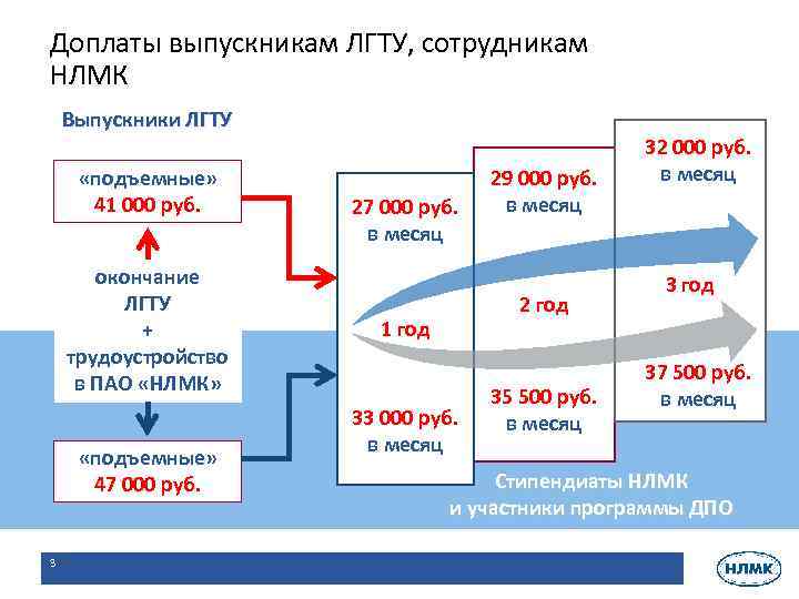 Доплаты выпускникам ЛГТУ, сотрудникам НЛМК Выпускники ЛГТУ «подъемные» 41 000 руб. окончание ЛГТУ +