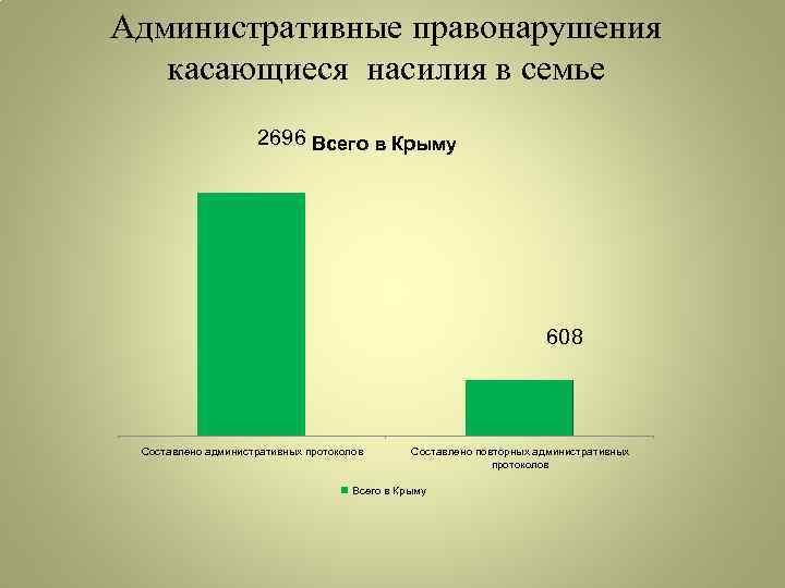 Административные правонарушения касающиеся насилия в семье 2696 Всего в Крыму 608 Составлено административных протоколов