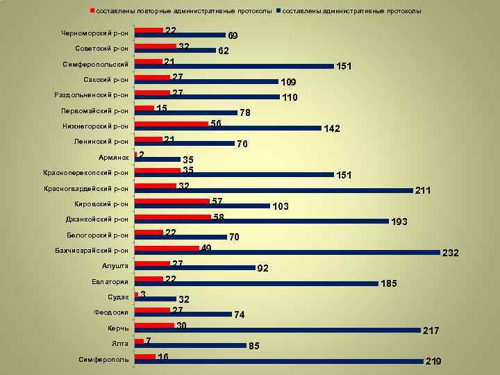 составлены повторные административные протоколы 22 Черноморский р-он 69 32 Советский р-он составлены административные протоколы