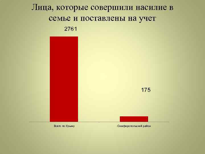 Лица, которые совершили насилие в семье и поставлены на учет 2761 175 Всего по