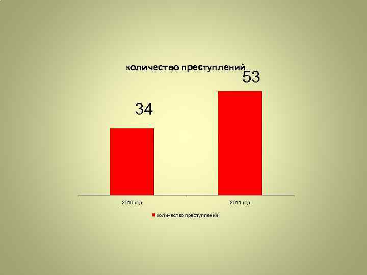 количество преступлений 53 34 2010 год 2011 год количество преступлений 