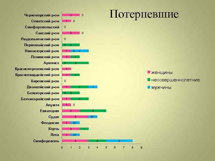 Черноморский р-он 2 Советский р-он 1 Симферопольский Потерпевшие 0 0 0 Сакский р-он 2