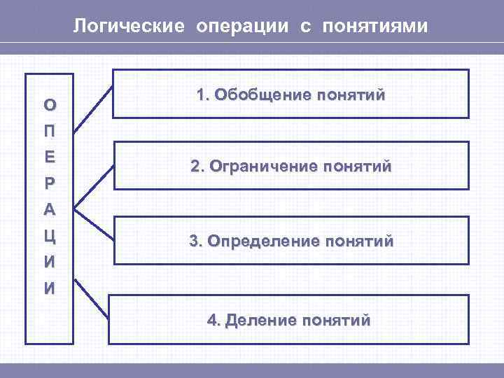 Логические операции с понятиями О 1. Обобщение понятий П Е Р 2. Ограничение понятий
