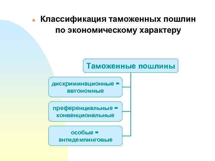 n Классификация таможенных пошлин по экономическому характеру Таможенные пошлины дискриминационные = автономные преференциальные =